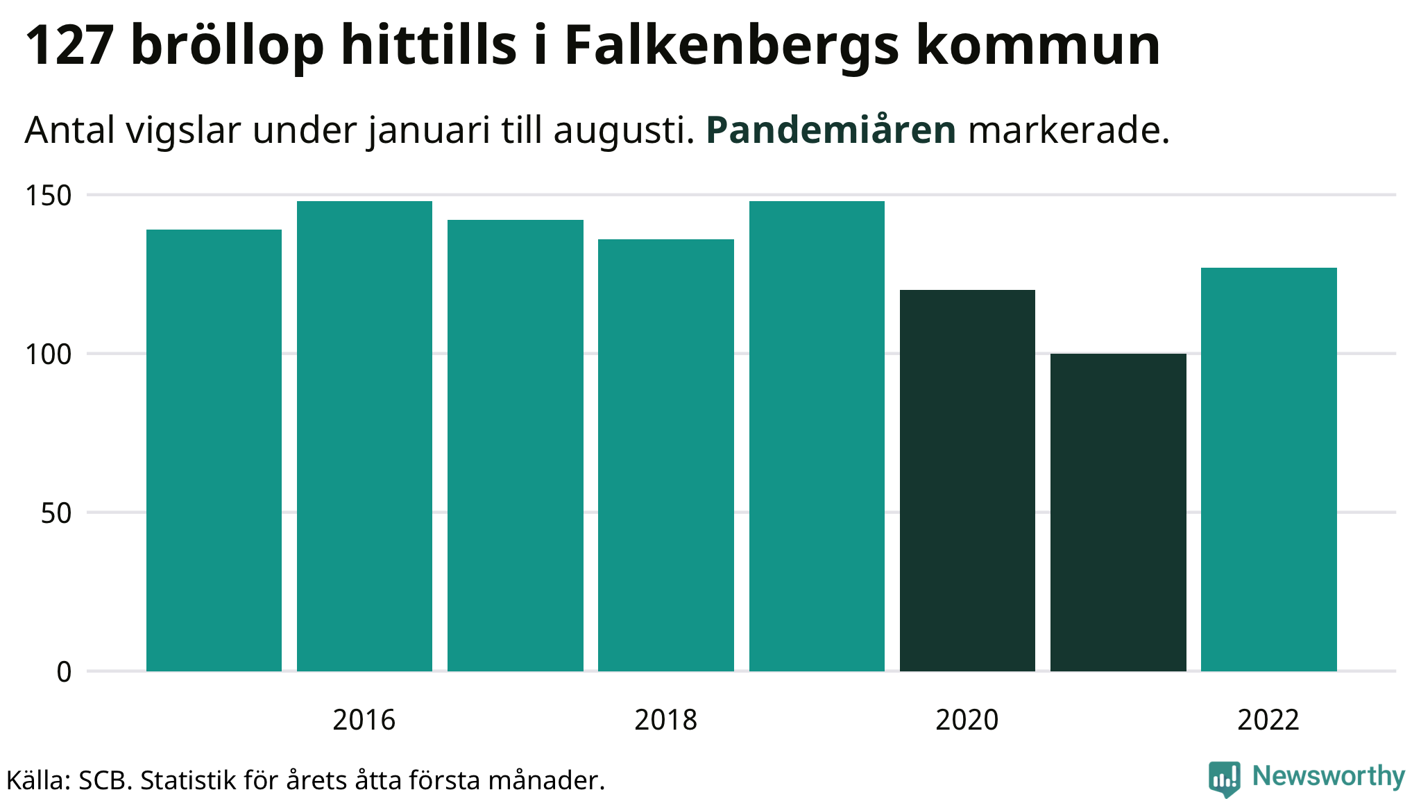 Graf: Antal giftermål under årets första åtta månader